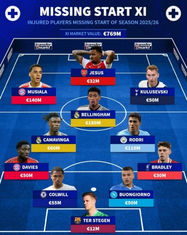 德转列因伤缺席赛季初赛事  阵形    ：贝林厄姆、穆西亚拉