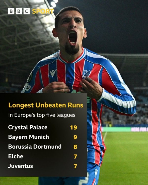 目前五大职业联赛  球队不败场次榜：水晶宫19场断层居首，拜