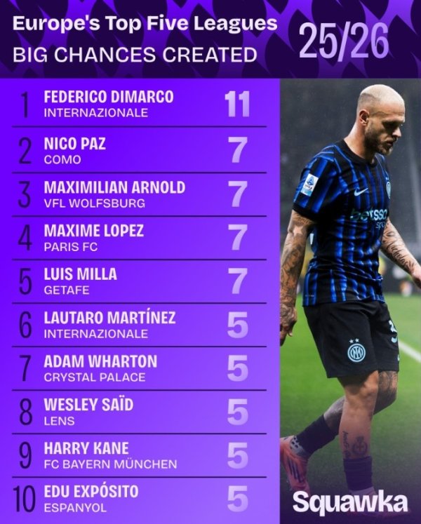 五大职业联赛  创造重大机会榜：迪马尔科11次居首，帕斯等4