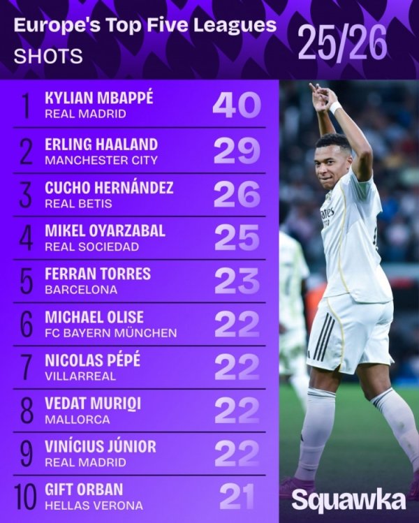 五大职业联赛  球员本赛季射球  次数榜：姆巴佩40次第一，