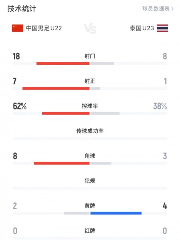U22国足0-0泰国数据：U22国足18射7正、盘带时间  