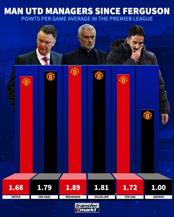 千古奇冤/六月飞雪？曼联各任主帅场均积分：穆帅1.89阿莫林