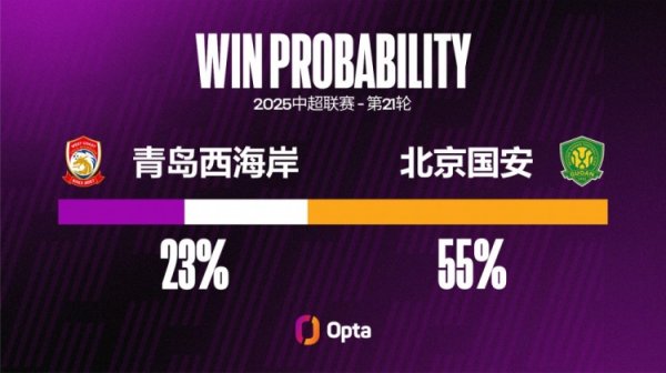 北京国安近4场中超一共有10粒失球，与他们前12场的失球数相