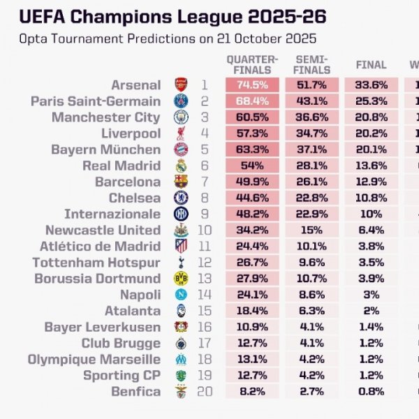 opta最新欧冠夺魁  概率：阿森纳19.78%第一，巴黎曼