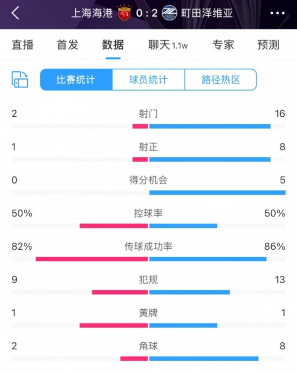 海港0-2町田泽维亚全场数据：射球  2比16，射正1比8，