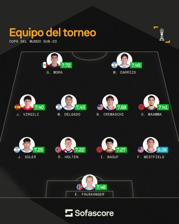Sofascore世青赛最佳阵：玛玛领衔摩洛哥2将入选，阿根