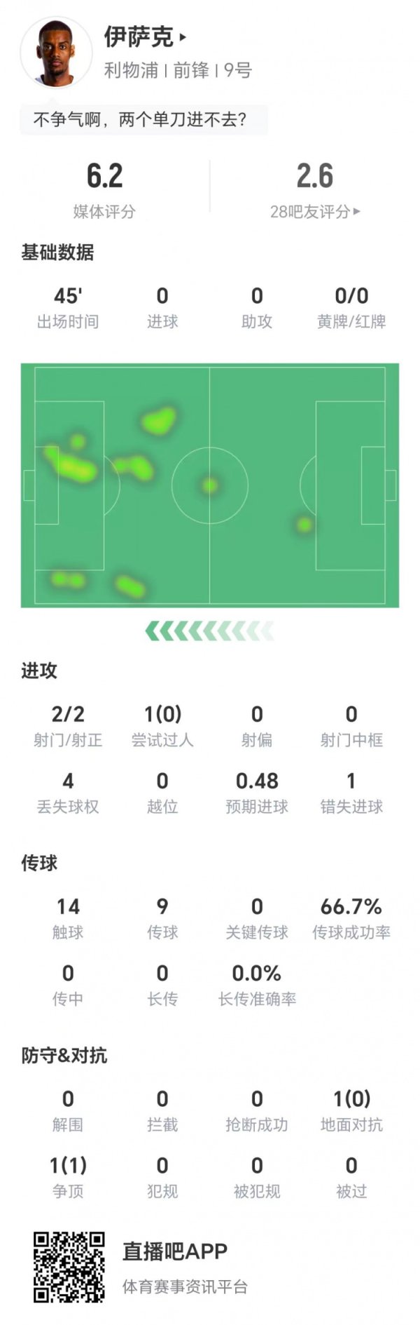 半场被换下，伊萨克本场数据：两射两正，1次错失得分  ，获评